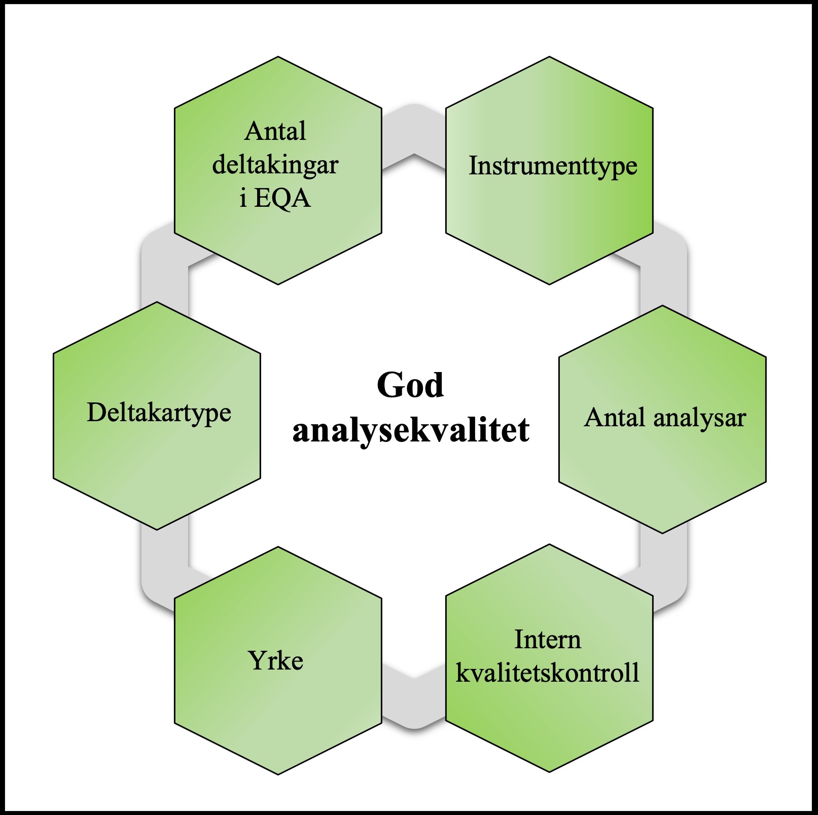 Figur 3. Figuren illustrerer dei ulike uavhengige variablane som predikerte «god analysekvalitet»: Instrumenttype, antal analysar, intern kvalitetskontroll, yrke, deltakartype og antal deltakingar i EQA.