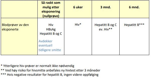 Tabell 2: Tabellen gir en oversikt over hvilke prøver som skal tas av den eksponerte. Tabellen er hentet fra www.noklus.no, "Min side".