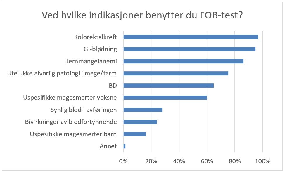 Figur 1 Indikasjoner hvor allmennlegene finner FOB-test hensiktsmessig