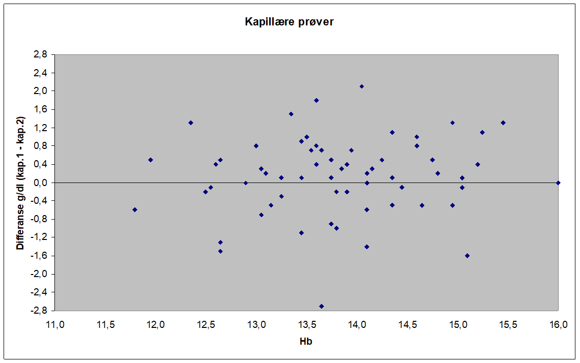 Figur 1: Differanse mellom to kapillære prøver av samme pasient på samme tidspunkt. Foto: Noklus