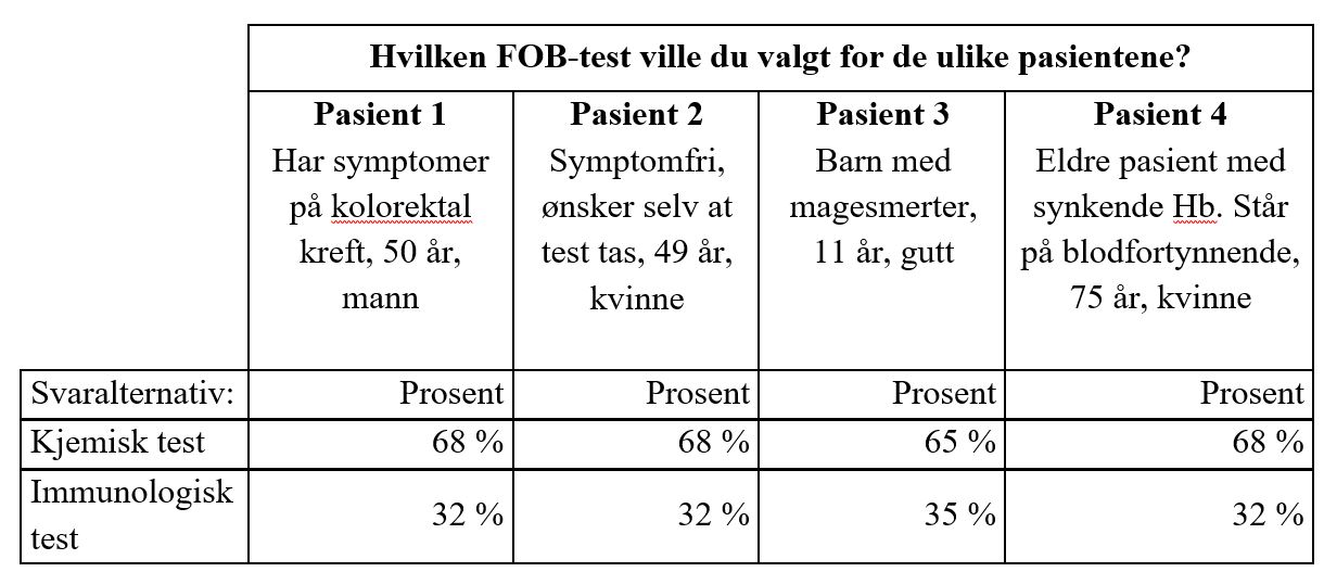 Tabell 2 Valg av FOB-test til de ulike pasientene