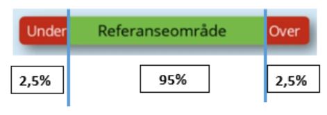 Figur 1: Referanseområde for friske personer