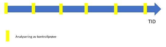 Figur 1: Tidslinje for analysering av pasientprøver og kontrollprøver.