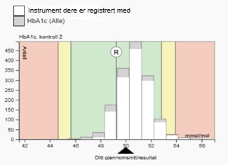 Eksempel fra resultatrapport for HbA1c.