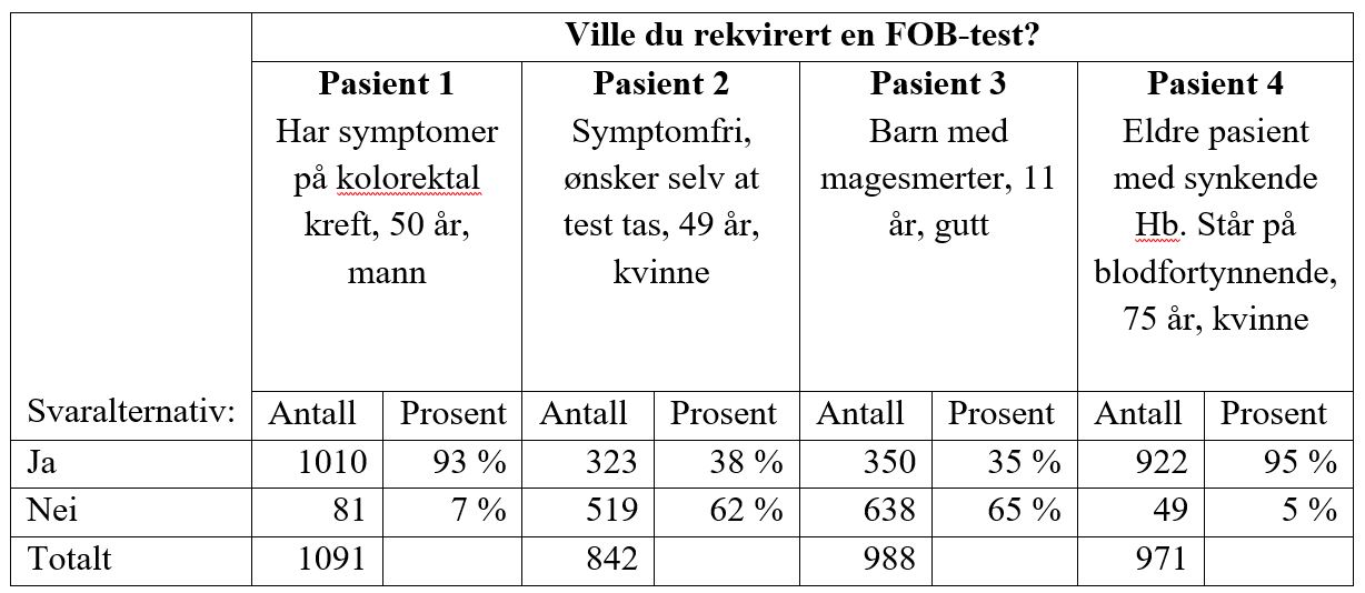 Tabell 1 Andel allmennleger som vil / ikke vil rekvirere FOB-test for de ulike pasientene