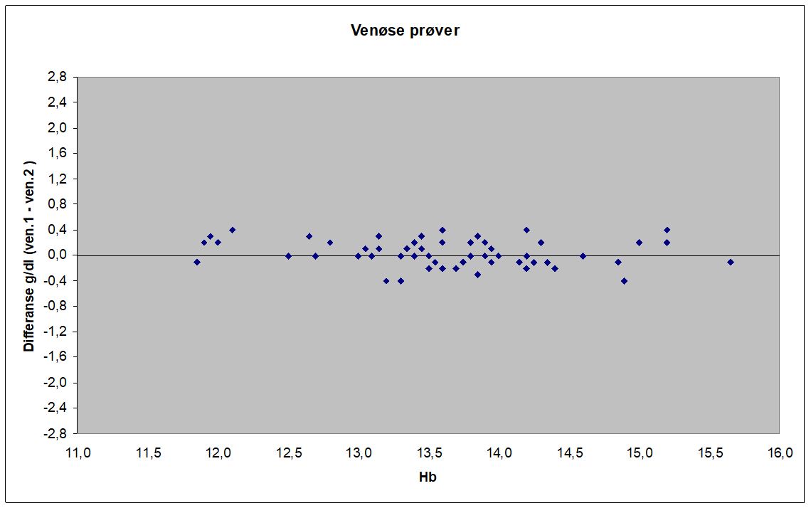 Figur 2: Differanse mellom to venøse prøver av samme pasient på samme tidspunkt. Foto: Noklus