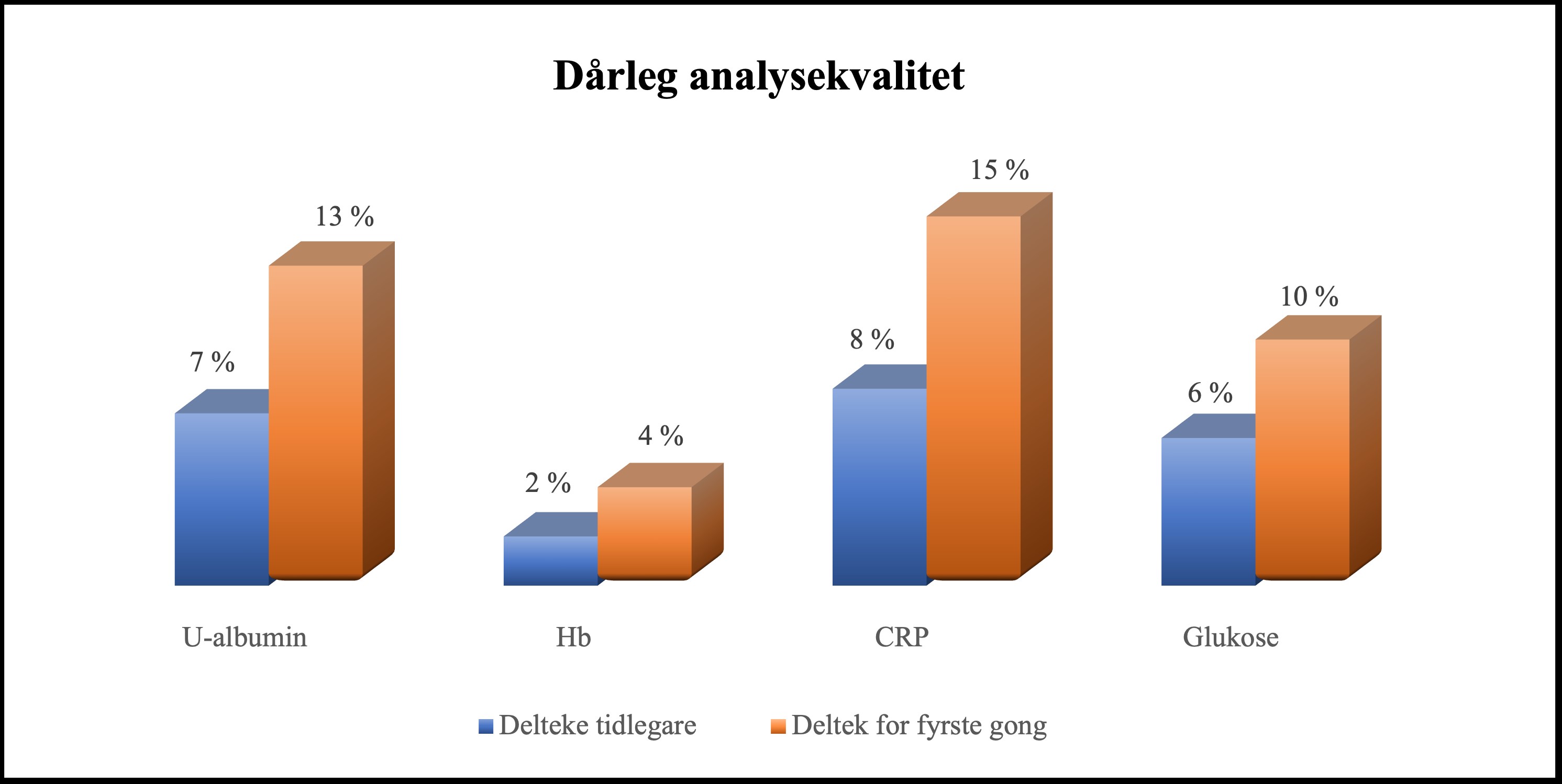 Figur 1. Figuren viser prosentvis deltakarar med «dårleg analysekvalitet», og om dei har delteke i EQA tidlegare (blå kolonner) eller deltek for fyrste gong (oransje kolonner).