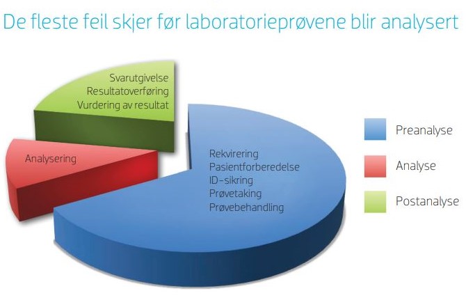 Illustrasjonen viser at de fleste feil skjer i den preanalytiske fasen.